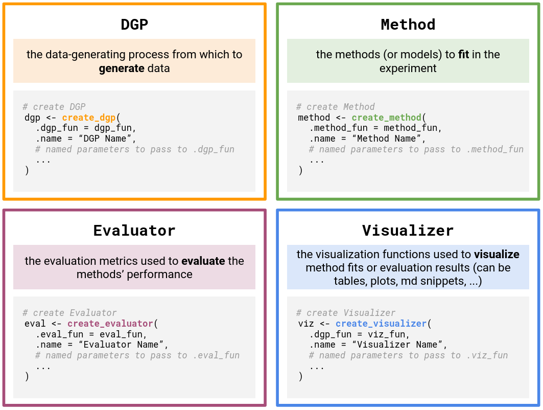 Overview of the four core components (DGP(), Method(), Evaluator(), Visualizer()) in a simChef Experiment. Using these classes, users can easily build a simChef Experiment using reusable, custom user-defined functions (i.e., dgp_fun, method_fun, eval_fun, and viz_fun). Optional named parameters can be set in these user-defined functions via the ... arguments in the create_*() methods.