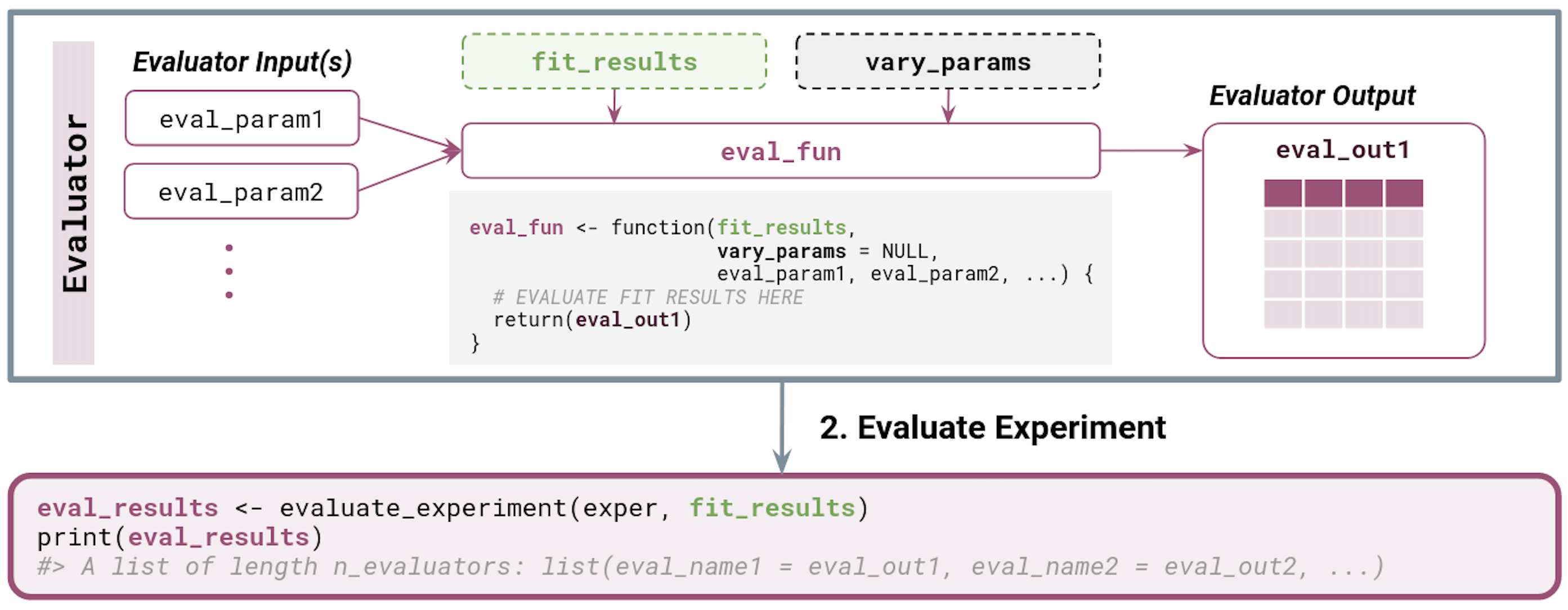  Overview of evaluating a simChef Experiment. Inputs and outputs for user-defined functions are also provided. Dotted boxes denote optional input arguments.