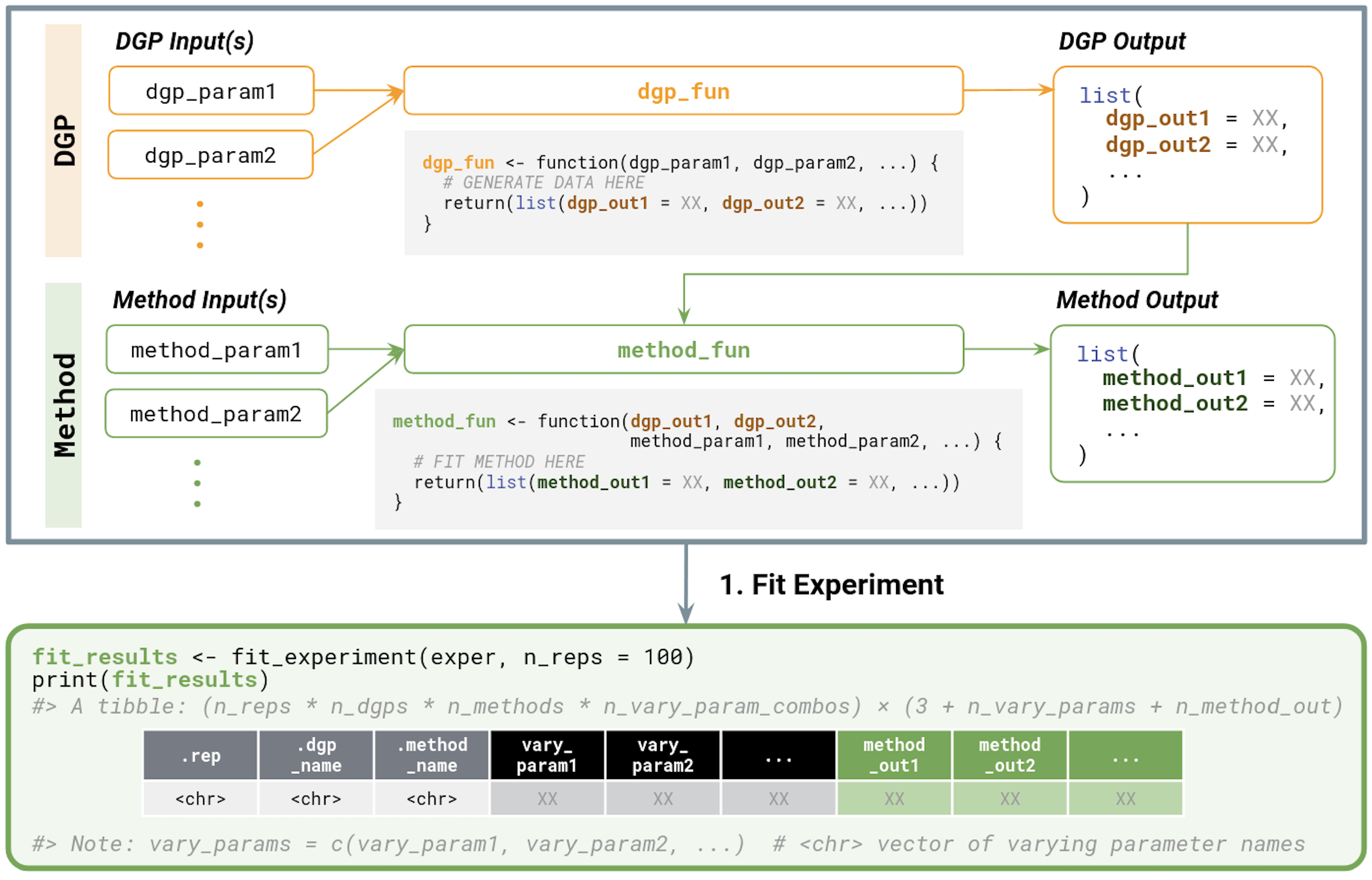  Overview of fitting a simChef Experiment. Inputs and outputs for user-defined functions are also provided.