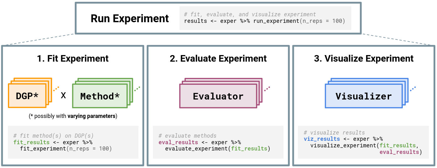  Overview of running a simChef Experiment. The Experiment class handles relationships among the four classes: DGP(), Method(), Evaluator(), and Visualizer(). Experiments may have multiple DGPs and Methods, which are combined across the Cartesian product of their varying parameters (represented by *). Once computed, each Evaluator and Visualizer takes in the fitted simulation replicates, while Visualizer additionally receives evaluation summaries.