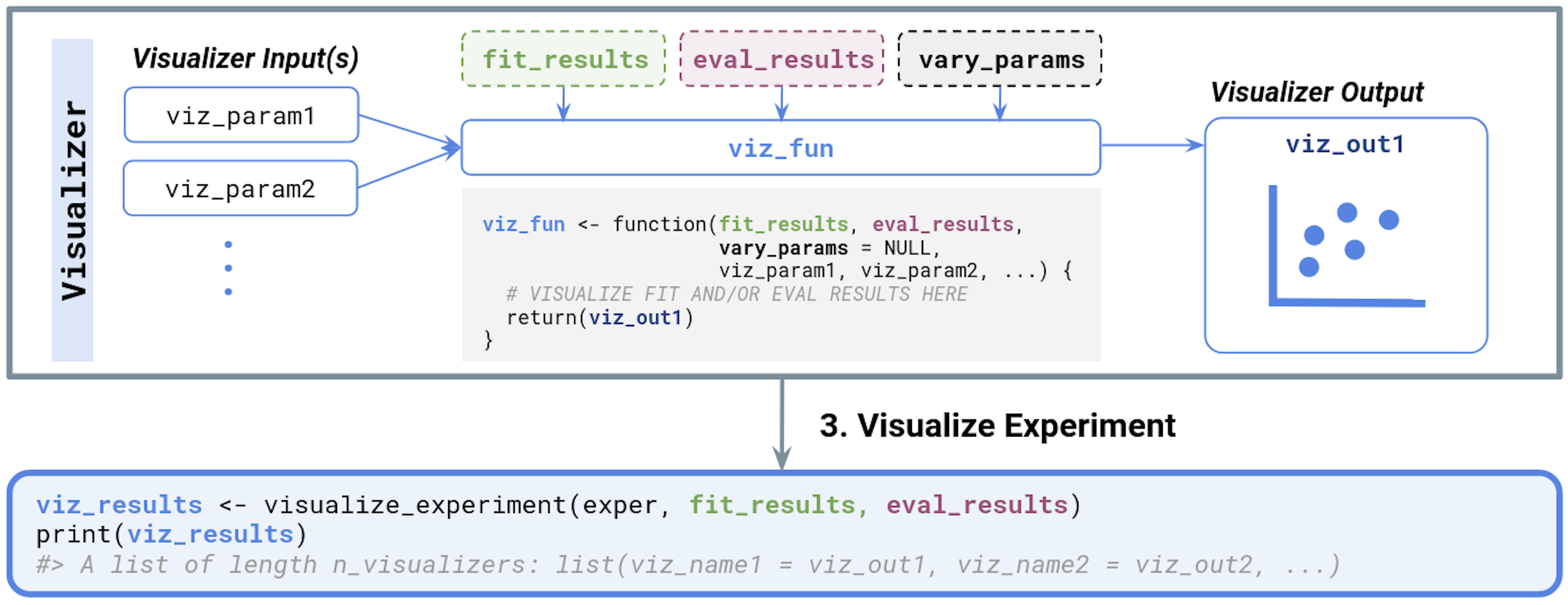  Overview of visualizing a simChef Experiment. Inputs and outputs for user-defined functions are also provided. Dotted boxes denote optional input arguments.